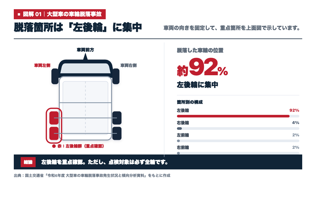 大型車を上から見た車両図で左側の後輪2輪を赤く示し、車輪脱落箇所の約92％が左後輪に集中していることを示す図解